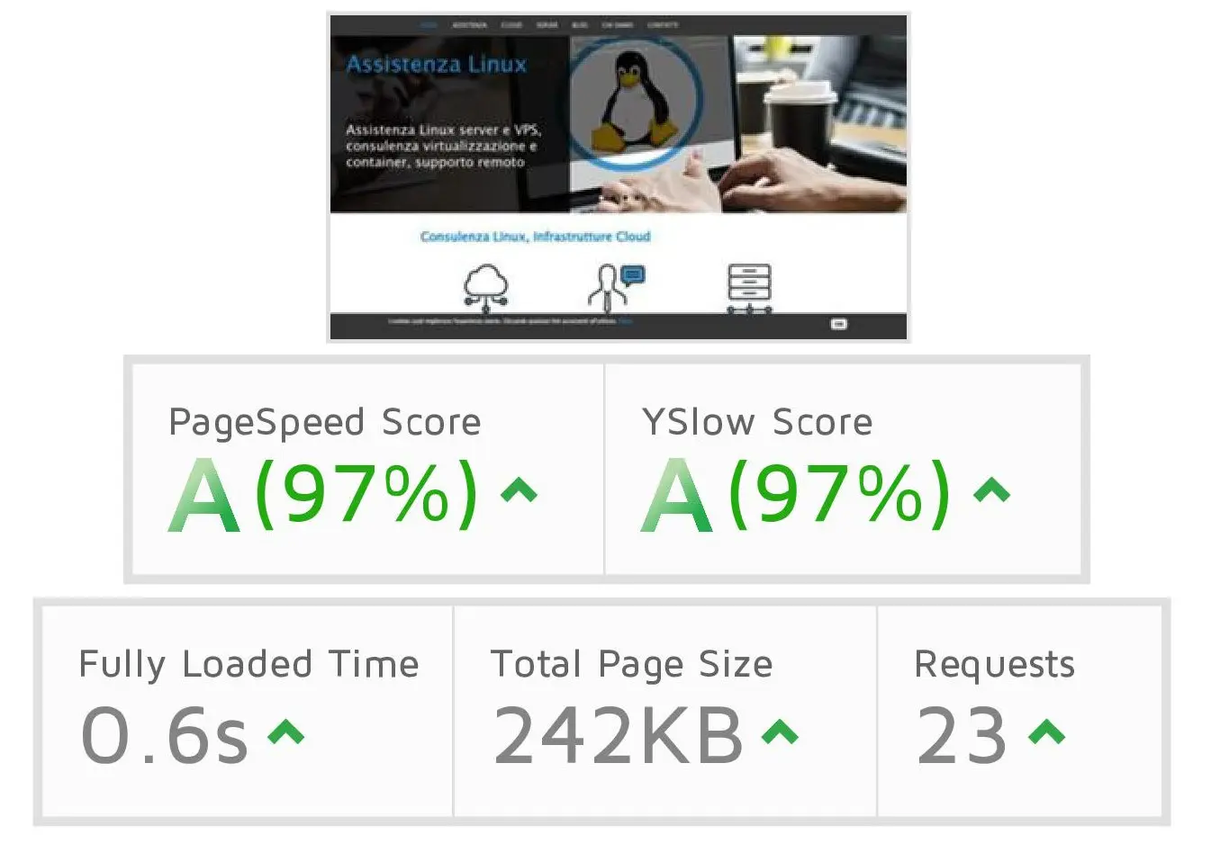 Accelerare la velocità di un sito web lento risultati