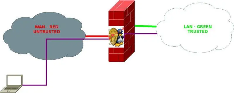 ipcop vpn client to lan