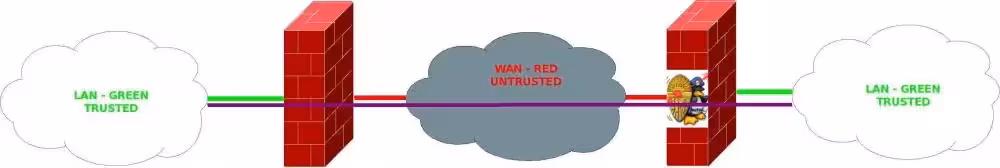 Ipcop lan to lan vpn Ipcop lan to lan vpn