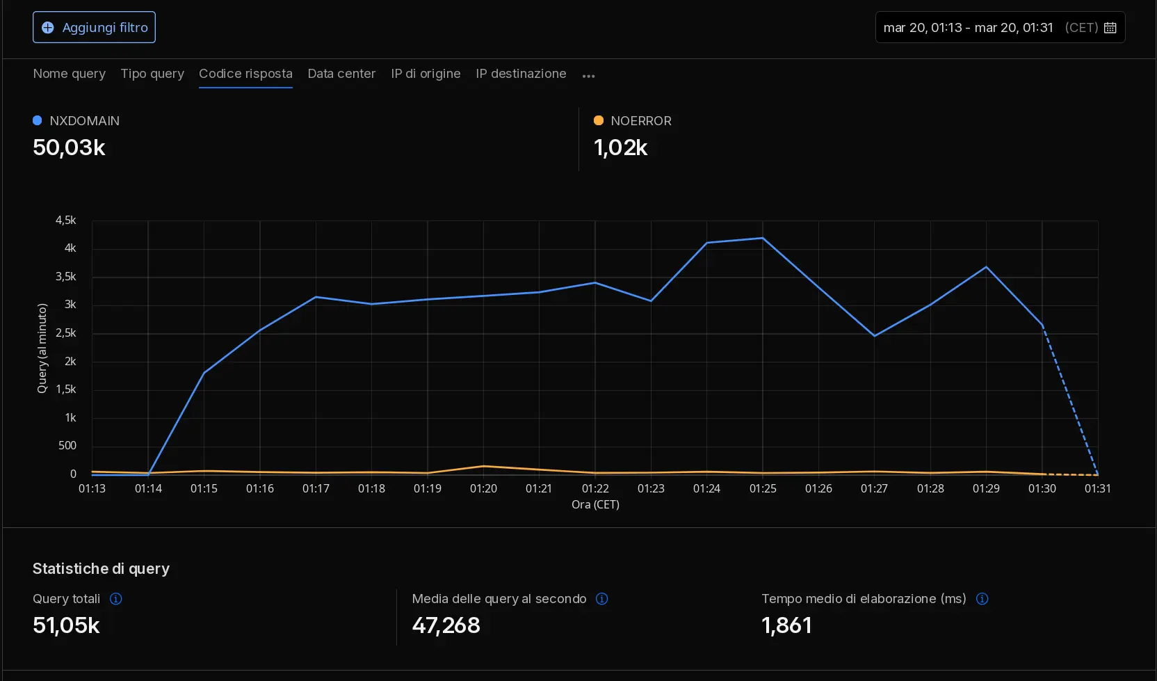 Cloudflare DNS traffic anomaly failed queries during DoS attack