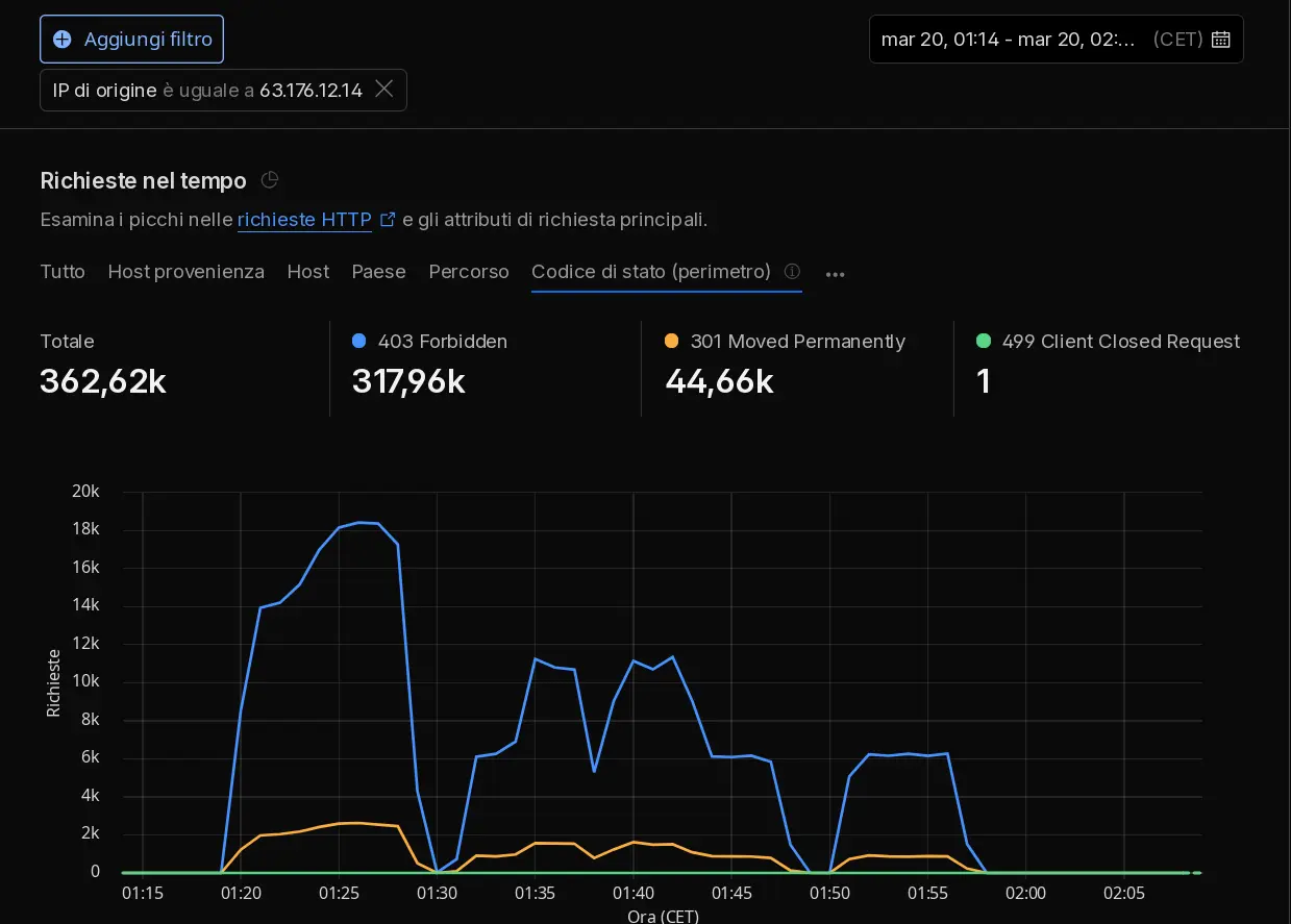 Cloudflare WAF automated block 360k requests Layer 7
