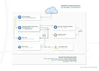 WooCommerce High reliability and optimized performance