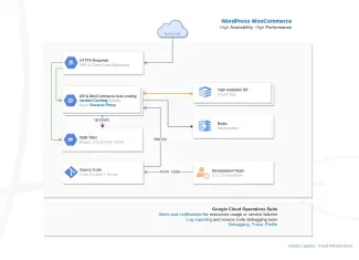 WooCommerce Architecture Design High Reliability