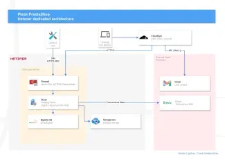 Design Plesk per e-commerce PrestaShop