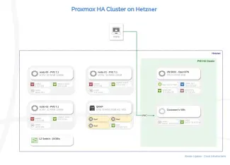 Design Proxmox High Availability cluster Hetzner