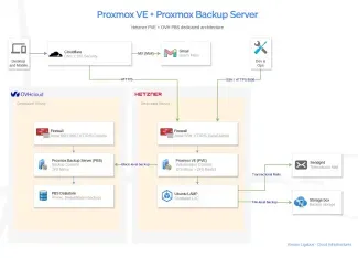 Proxmox VE Design and Hetzner and OVH Multicloud Backup Server