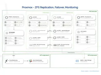 Proxmox failover architecture design 2 nodes