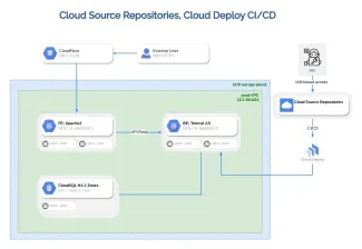 CI/CD: Cloud Source Repositories, Cloud Deploy