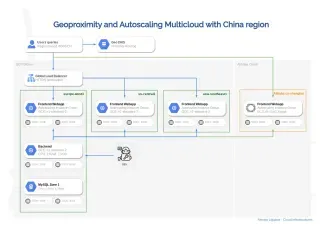 Architettura Multicloud Google Cloud e Alibaba Cina