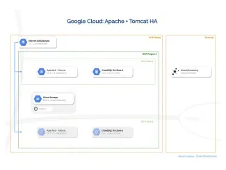 Tomcat High Reliability Google Cloud