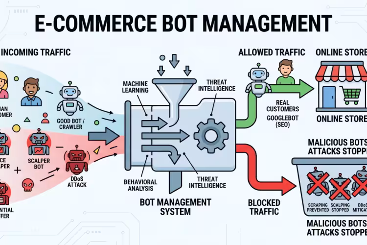 Cos'è il Bot Management e perché è vitale per il tuo ecommerce - Hero Image