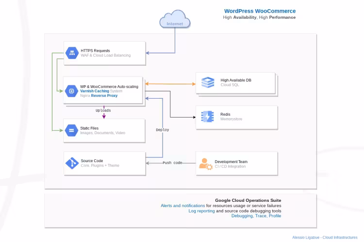 WooCommerce Architecture Design High Reliability