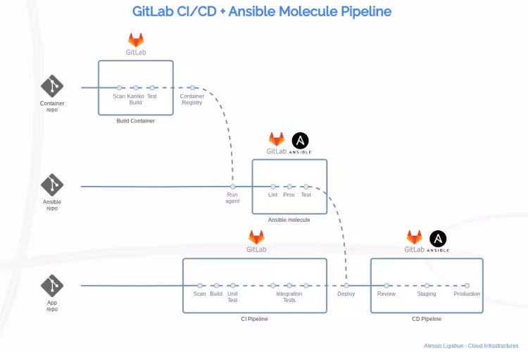 DevOps Gitlab CI/CD + Ansible Molecule Pipeline Design
