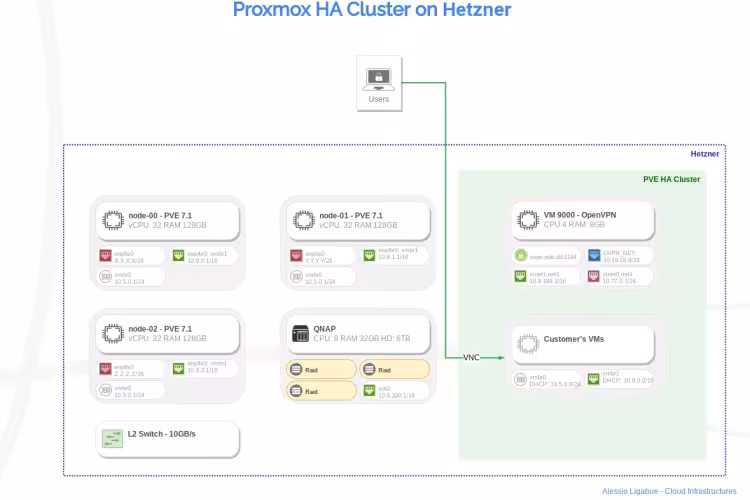 Design Proxmox High Availability cluster Hetzner