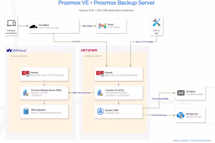 Proxmox VE Design and Hetzner and OVH Multicloud Backup Server