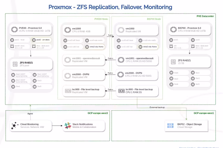 Proxmox failover architecture design 2 nodes