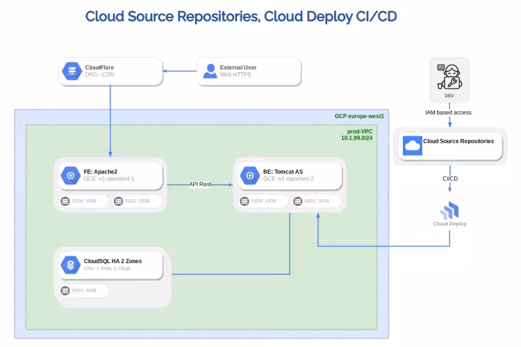 CI/CD: Cloud Source Repositories, Cloud Deploy