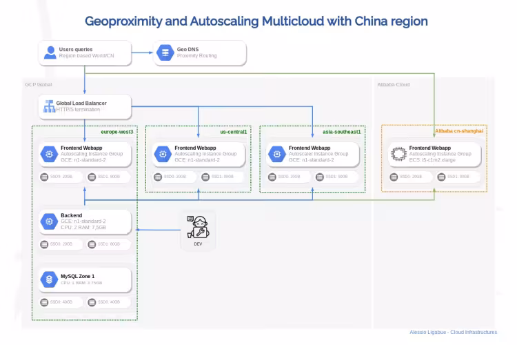 Multicloud Architecture Google Cloud and Alibaba China