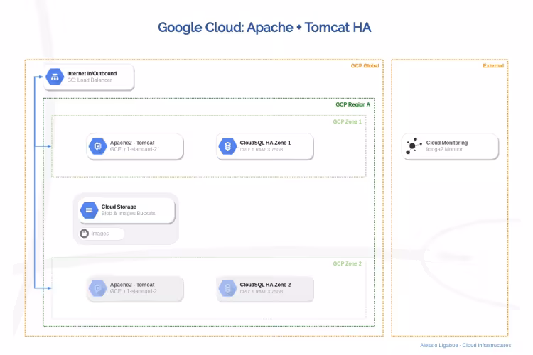 Tomcat High Reliability Google Cloud