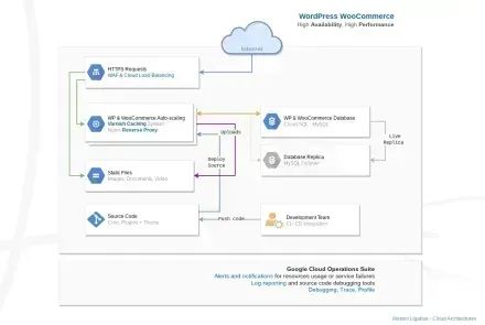 WooCommerce High reliability and optimized performance