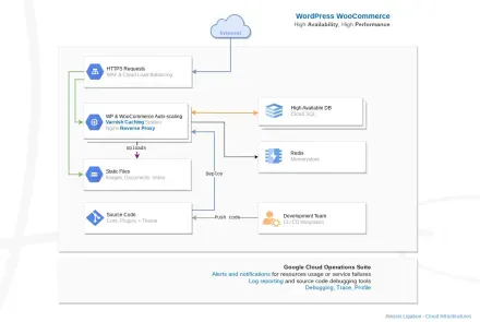 WooCommerce Architecture Design High Reliability