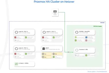Design Proxmox High Availability cluster Hetzner