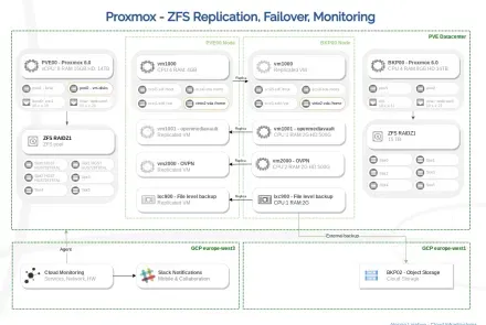Proxmox failover architecture design 2 nodes