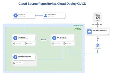 CI/CD: Cloud Source Repositories, Cloud Deploy