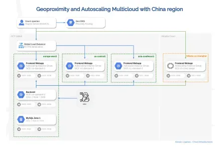 Multicloud Architecture Google Cloud and Alibaba China
