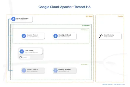Tomcat High Reliability Google Cloud